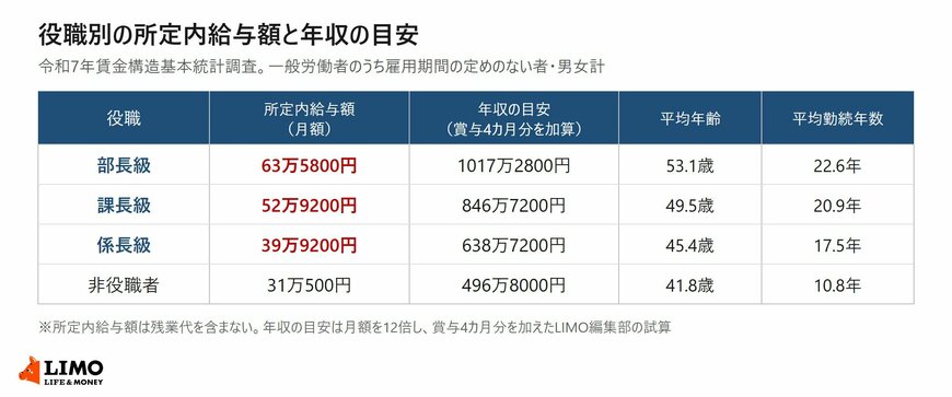 部長級の所定内給与額は月63万5800円で、賞与を4カ月分と仮定すると年収の目安は1017万2800円です
