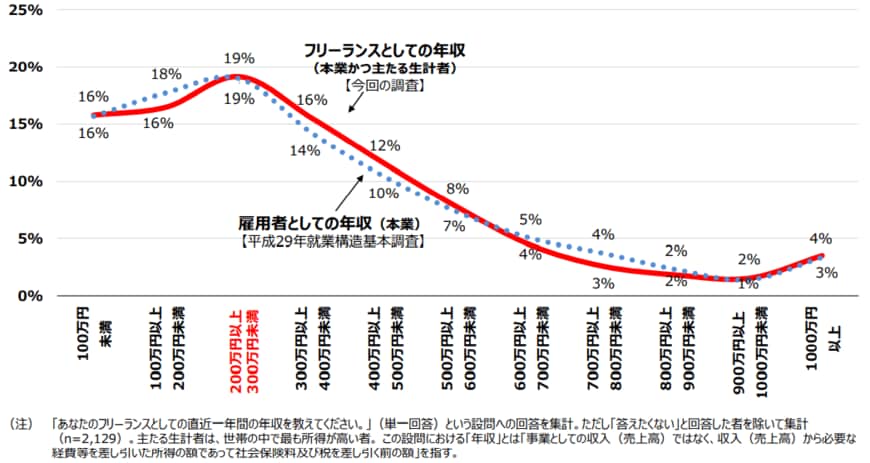 出所：内閣官房日本経済再生総合事務局「フリーランス実態調査結果」