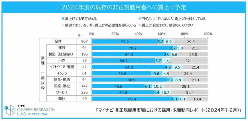 出所：株式会社マイナビ「マイナビ、「非正規雇用市場における採用・求職動向レポート（2024年1-2月）」を発表」