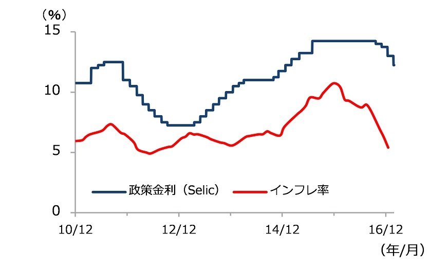 出所：データストリームのデータをもとにHSBC投信が作成
注：インフレ率は拡大消費者物価指数（IPCA）前年同月比、2017年1月まで
