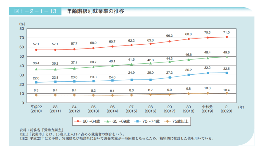 出典：厚生労働省「令和3年版高齢社会白書」