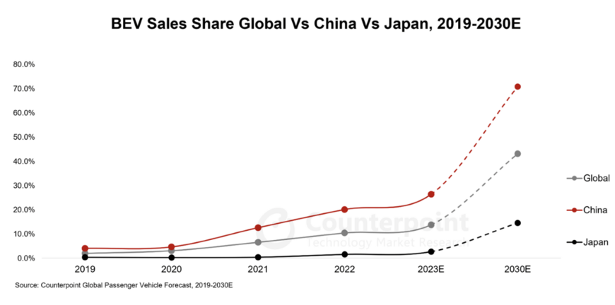 【2023年上半期・国内自動車出荷量】トヨタが圧倒的首位も、世界で主流となっているBEVはわずか2％!! 話題の中国・BYDも販売は1000台程度