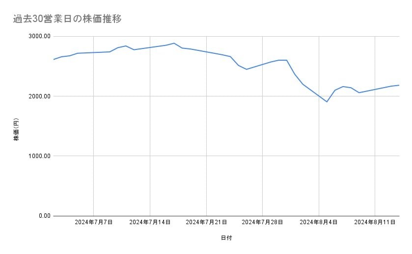 三菱電機の株価推移（過去30営業日）
