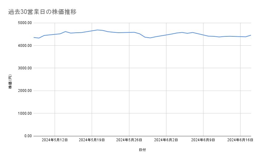オリエンタルランドの株価推移(過去30営業日)