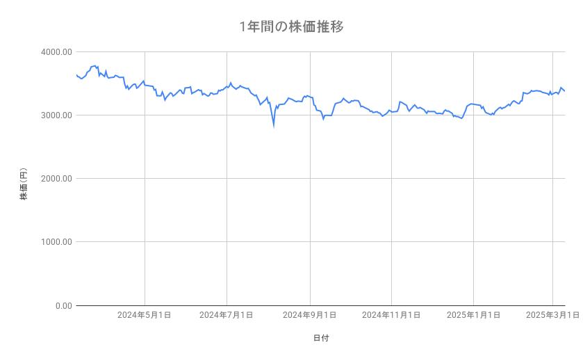 日本製鉄の株価推移(1年間)
