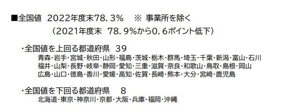 NHK受信料の推計世帯支払率