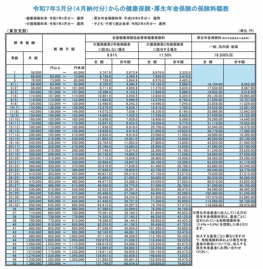 健康保険料(協会けんぽ)の計算方法を確認