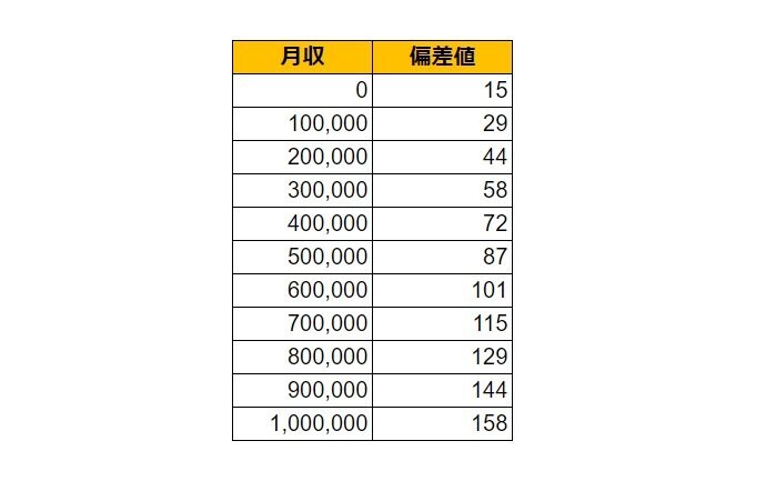 福岡県福岡市東区の月給偏差値表