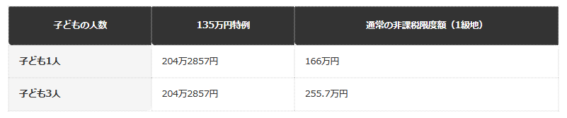 【子どもの人数別、2つの基準の比較（1級地）】