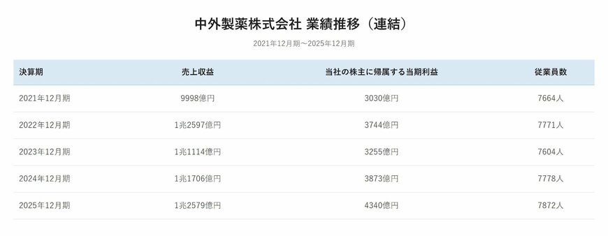 中外製薬株式会社業績推移（連結）