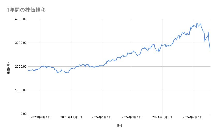 日立製作所の株価推移(1年間)