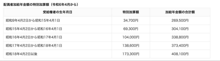 配偶者加給年金額の特別加算額