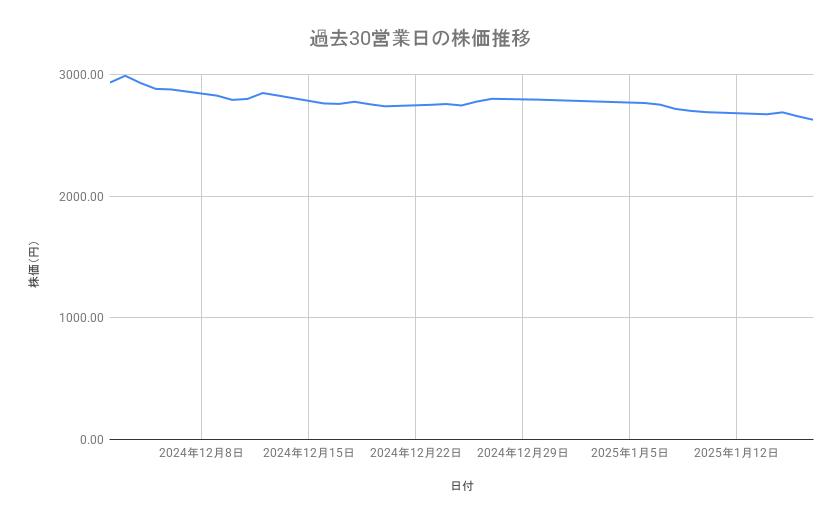 JR東日本の株価推移(過去30営業日)