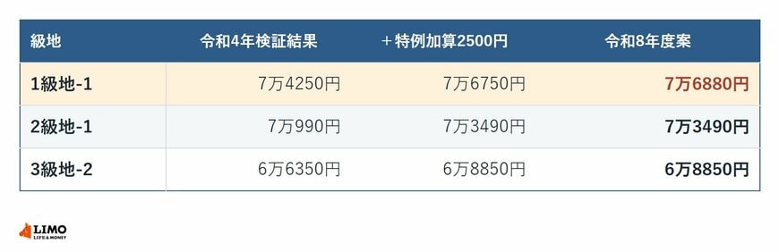 高齢単身世帯65歳の従前額保障のしくみ。1級地-1は令和4年検証結果7万4250円に特例加算2500円を足すと7万6750円だが、令和8年度案は従前額の7万6880円。2級地-1と3級地-2は加算後の額がそのまま適用される比較表