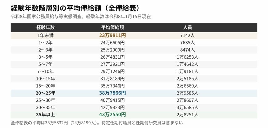 経験年数の階層ごとに平均俸給額を並べたものです