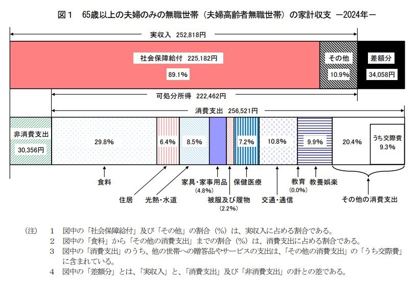 65歳以上の夫婦のみ無職世帯の家計収支