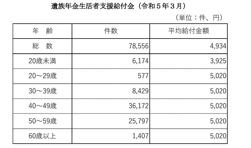 遺族年金生活者支援給付金の平均給付金額