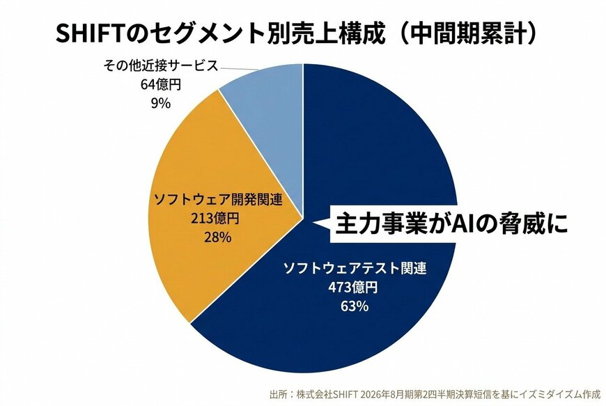 SHIFTのセグメント別売上構成