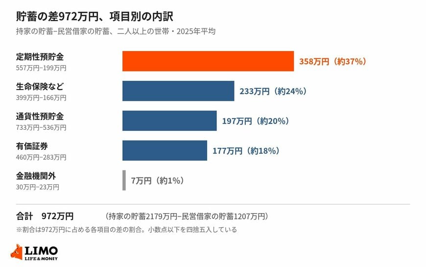 持家と民営借家の貯蓄の差972万円、項目別の内訳