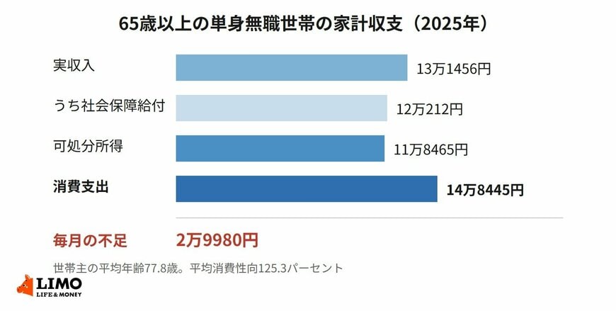 65歳以上の単身無職世帯は毎月2万9980円が不足している