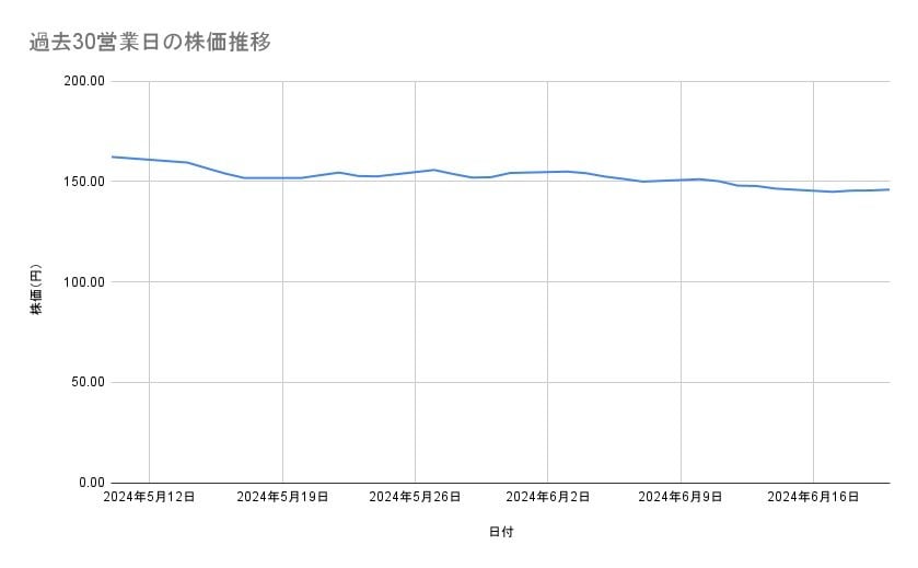 NTTの株価推移(過去30営業日)