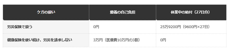前提条件：給付基礎日額は1万2000円、医療費は10万円、休業は30日連続で、最初の3日間を除く27日分を試算。労災の休業（補償）給付は給付基礎日額の60%に休業特別支給金の20%を加えた80%。健康保険を使い続け、労災を請求しない場合は、窓口の3割を自己負担し、休業中の労災給付は受けない。ただし、健康保険は仕事中や通勤中のケガには使えないため、この行は、誤って使い続けた場合の仮定の比較。編集部試算