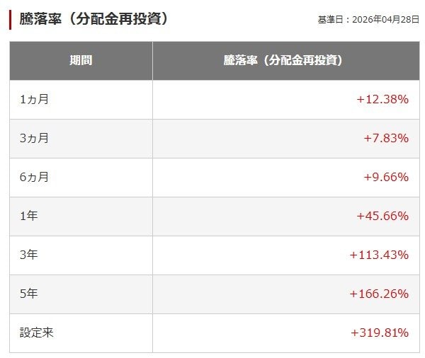騰落率