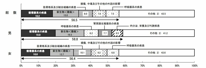 性別にみた傷病分類別医科診療医療費構成割合（上位５位）