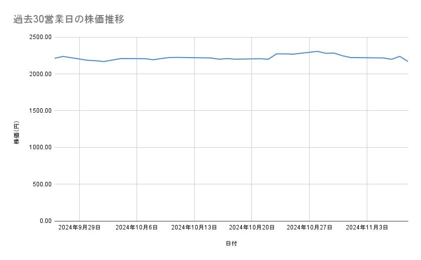 キリンホールディングスの株価推移（過去30営業日）