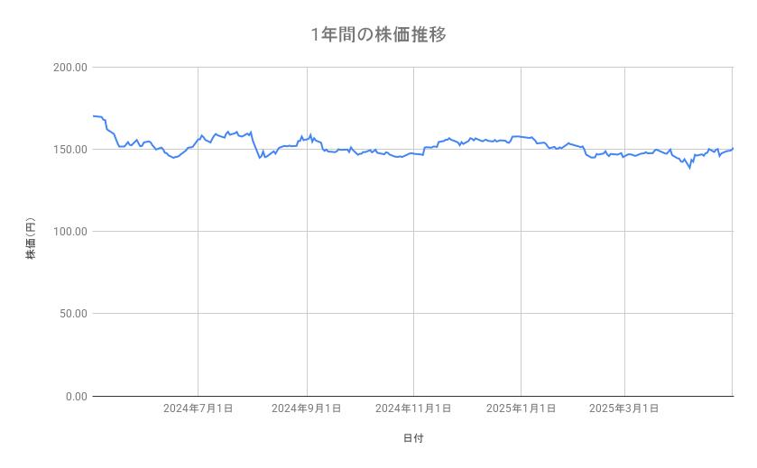 NTTの株価推移(1年間)