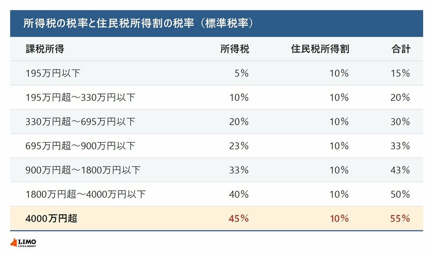 所得税の税率と住民税所得割の税率