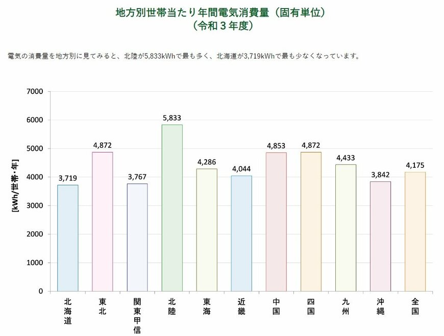 地方別世帯当たり年間電気消費量