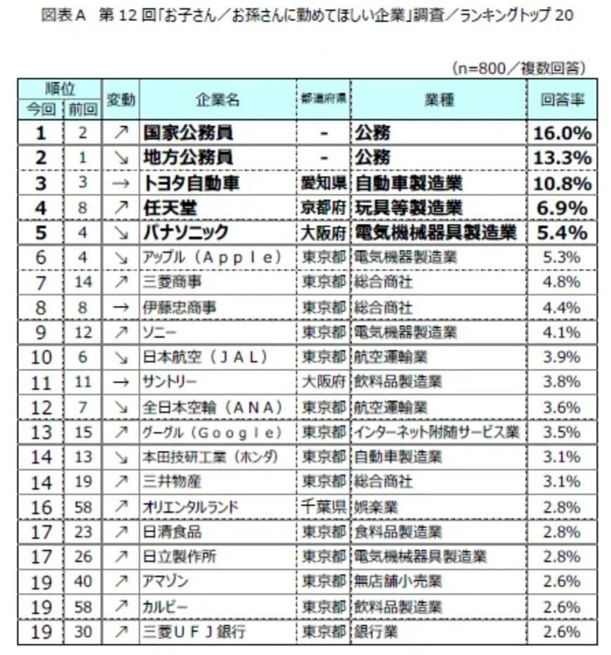 子ども・孫に勤めてほしい企業ランキングTOP20