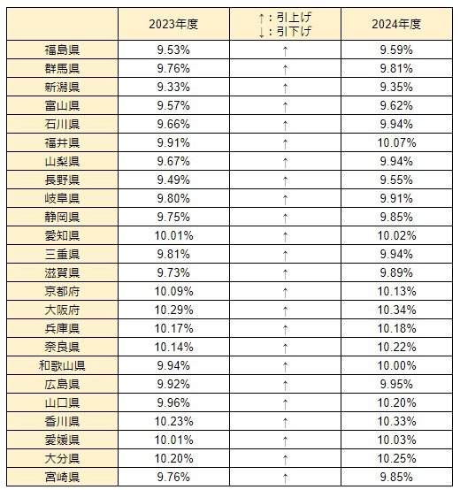 2024年度の健康保険料率が上がる都道府県の一覧表