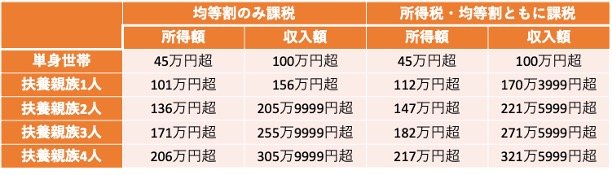 住民税が課税となる所得額・収入額