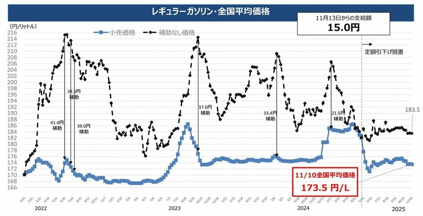 レギュラーガソリン全国平均価格