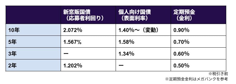 3月「新窓販国債・個人向け国債・定期預金」の金利比較