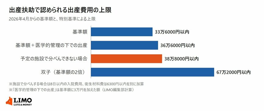 厚生労働省の2026年4月1日施行の生活保護実施要領等をもとに、出産扶助で認められる出産費用の上限を並べた横棒グラフ。基準額33万6000円以内、医学的管理の下での出産36万6000円以内、予定の施設で分べんできない場合38万8000円以内、双子67万2000円以内