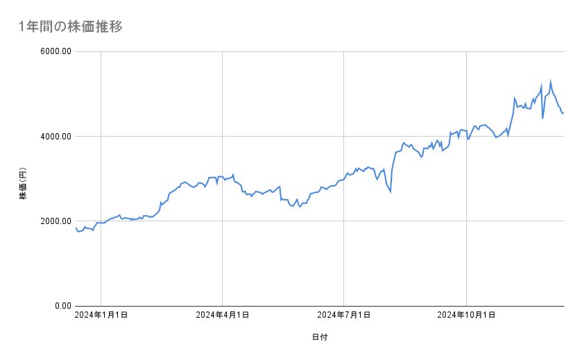 サンリオの株価推移（1年間）