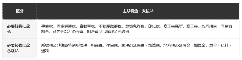 前提条件：国税庁の確定申告書等作成コーナー「租税公課」の案内(令和5年分の記載)に基づく整理