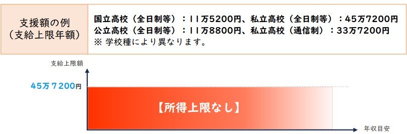 高等学校等就学支援金について
