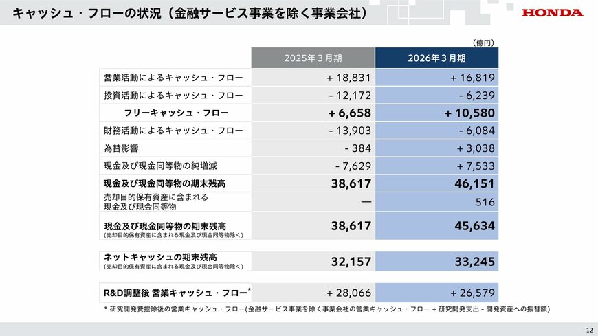 キャッシュフローの状況（金融サービス事業を除く事業会社）