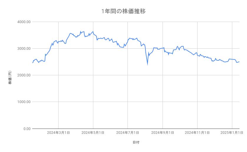 <strong>三菱商事の株価推移（1年間）</strong><br type="_moz">