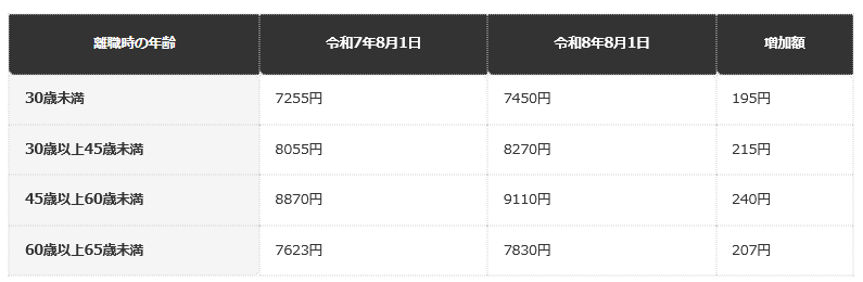前提条件：令和8年8月1日現在の上限額。令和7年8月1日の上限との差は編集部の引き算