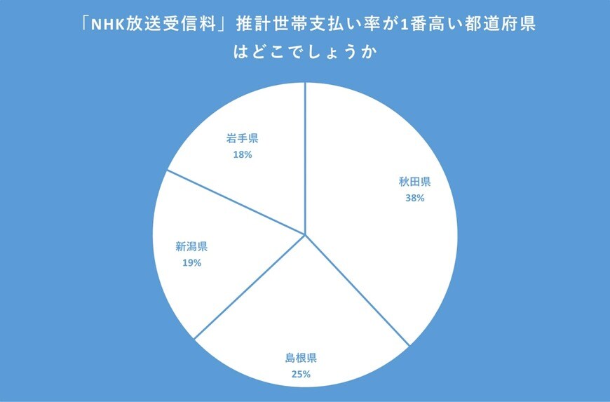 「NHK放送受信料」推計世帯支払率のアンケート結果