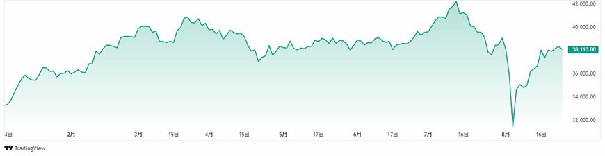 日経平均株価チャート（2024年初来）