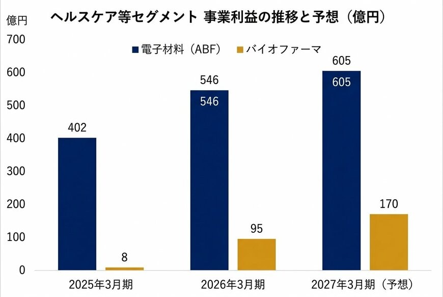 ヘルスケア等セグメント 事業利益の推移と予想