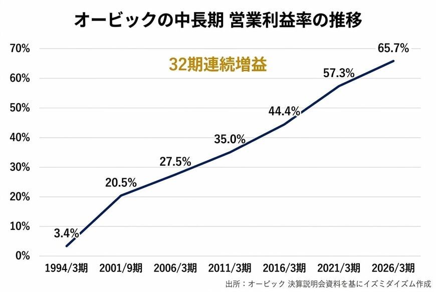 オービックの中長期 営業利益率の推移（1994年〜2026年）