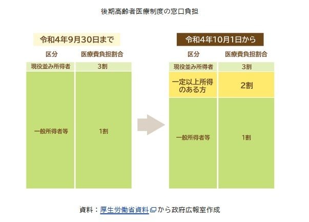 後期高齢者医療制度「窓口負担割合」は《1割・2割・3割》