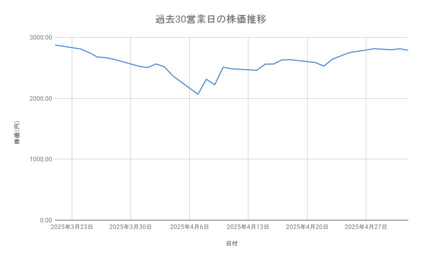 三菱重工業の株価推移(過去30営業日)